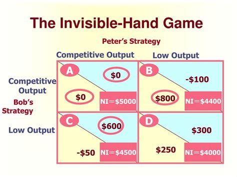 game theory examples|Invisible Hand .